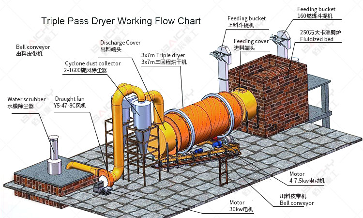 Three cylinder drying machine working principle