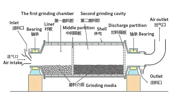 Ball mill structure display