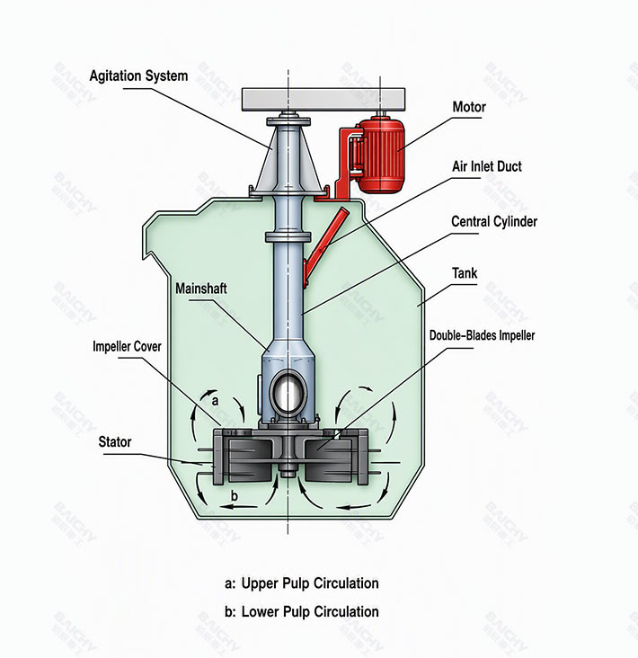 Display of Flotation Machine Structural Diagram