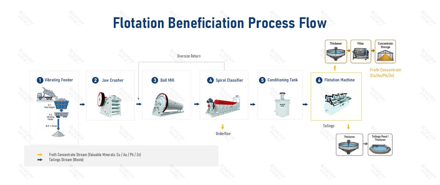 Copper ore flotation production line