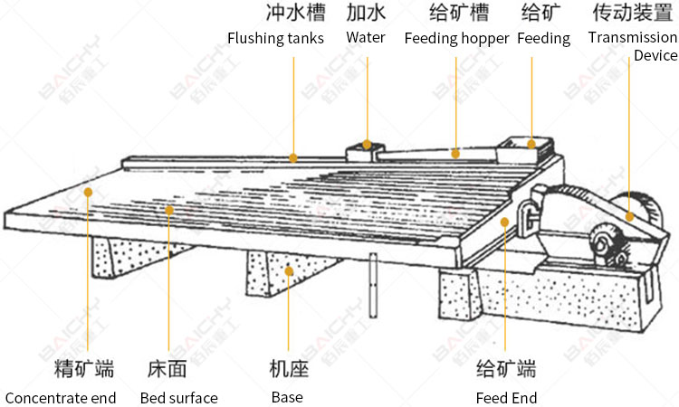 The working site of shaking table