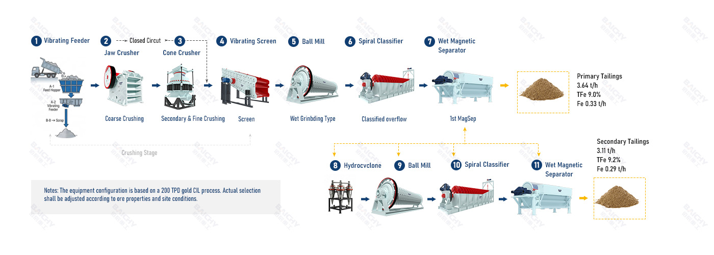 200–300 tpd Magnetite Processing Plant: Complete Configuration Plan