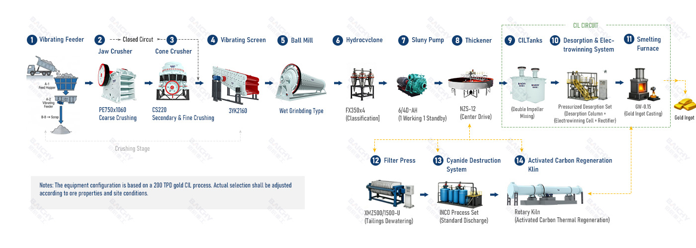 Gold CIL Production Line - 200 TPD Processing Plant Solution