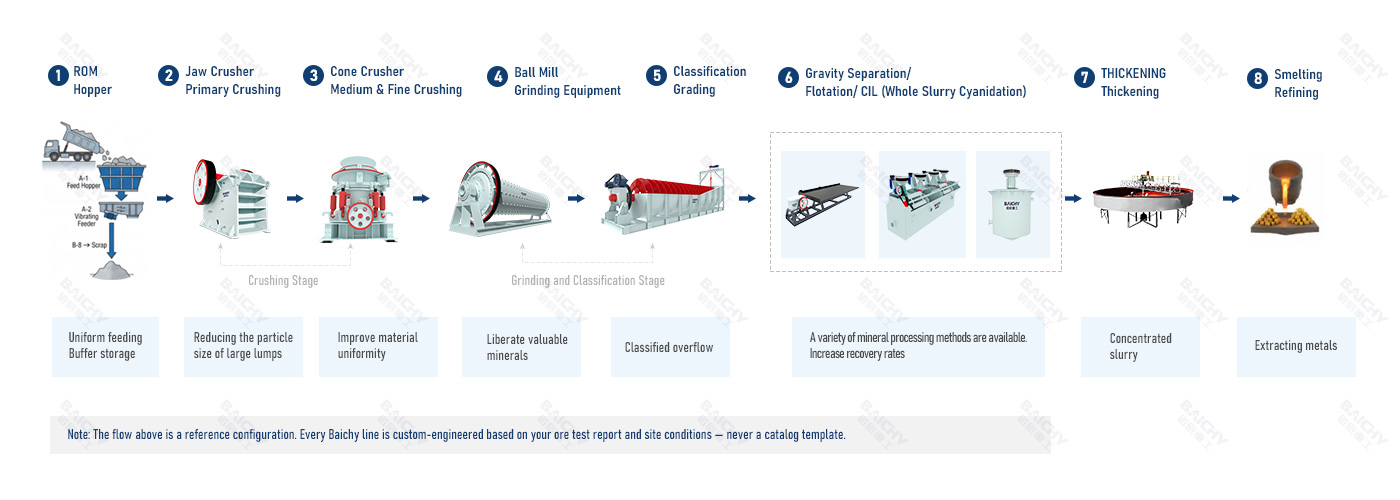 Gold Ore Processing Plant - Crushing, Grinding & Classification for 50 TPD CIL / Flotation Lines