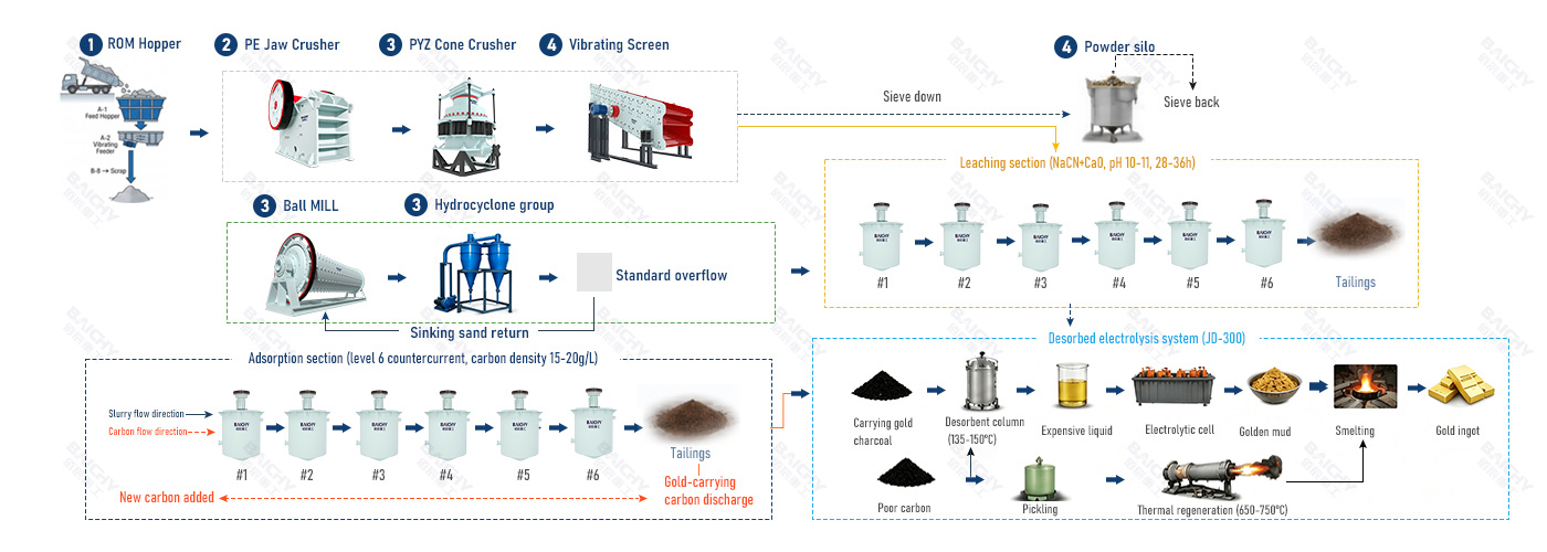 500 TPD Gold CIP Processing Plant - Equipment Configuration
