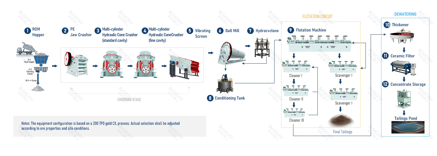 Copper Flotation Processing Plant for Sulfide & Oxide Ore