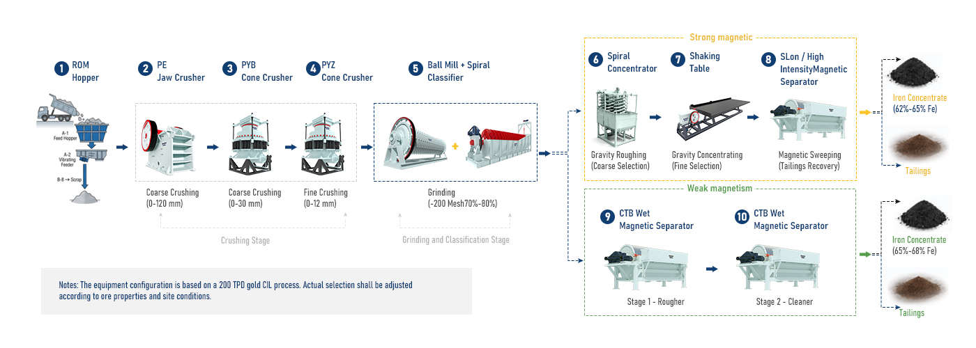 500 TPD Hematite/Magnetite Beneficiation Production Line Solution