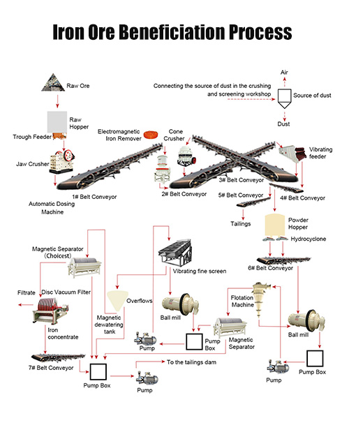 Iron ore beneficiation process.jpg