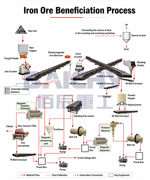 Iron ore beneficiation process flow for Brazilian low-grade ore - Baichy Heavy Industry