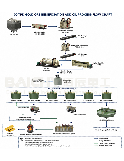 100TPD Gold Processing Plant South Africa: Complete CIL/CIP Line