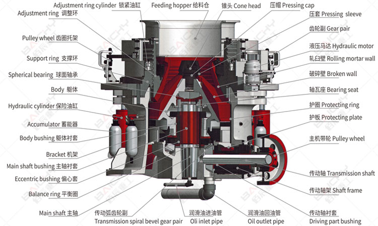 Working principle of hydraulic cone crusher