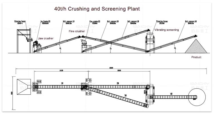 40t/h Crushing and Screening Plant