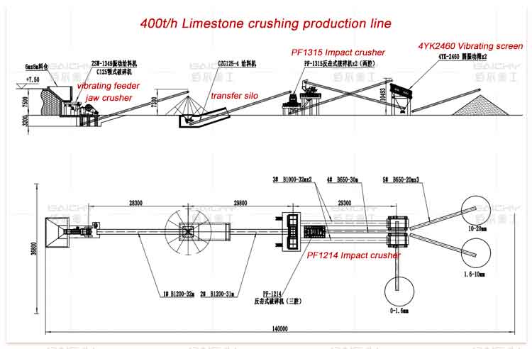 Limestone crushing production line，Solution for 400t/h aggregate crushing plant