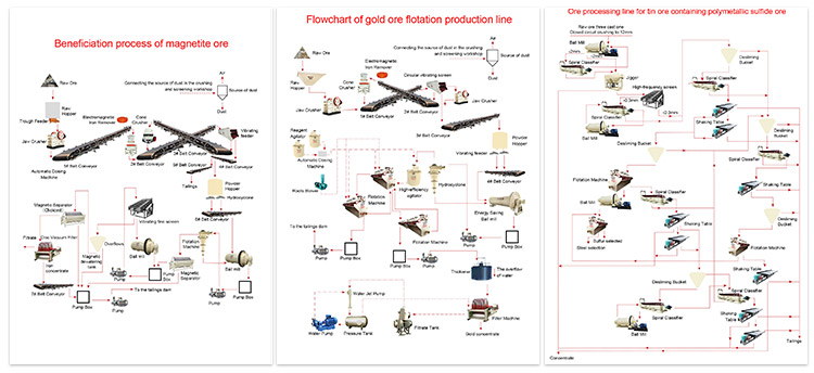 Gold Ore Crushing and Processing Process