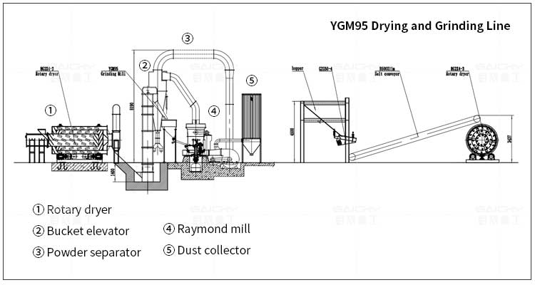 YGM95-Drying-and-Grinding-Line.jpg