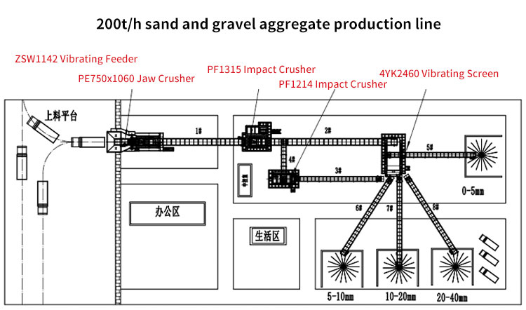 200t/h sand and gravel aggregate production line