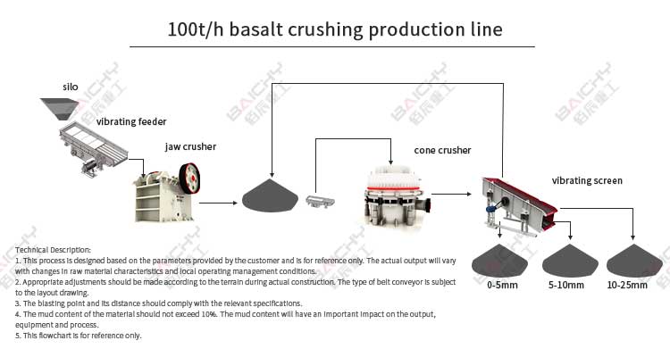 100-150 t/h Basalt crushing, basalt crushing process, basalt crushing production line
