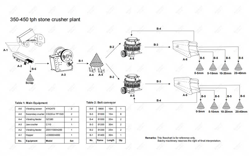 Do You Like To Know The Total Price Of  350ton/hour Crushing Plant?