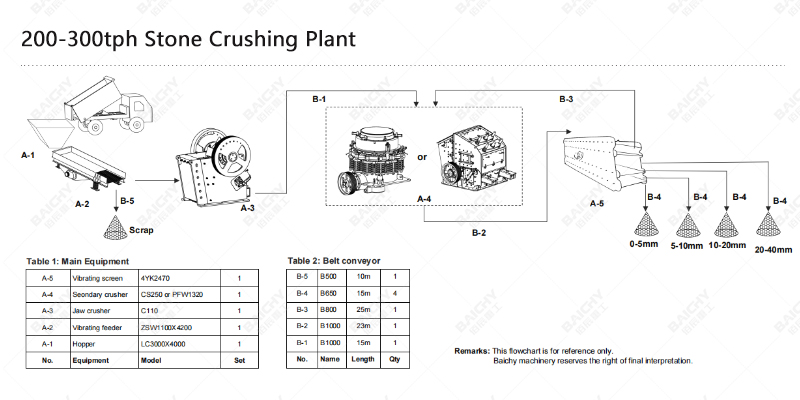 200-300tph Crushing Plant