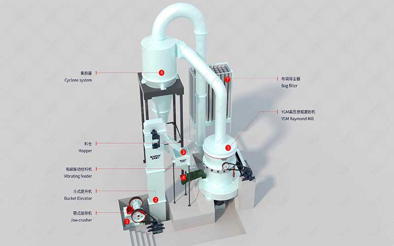 YGM grinding mill production line