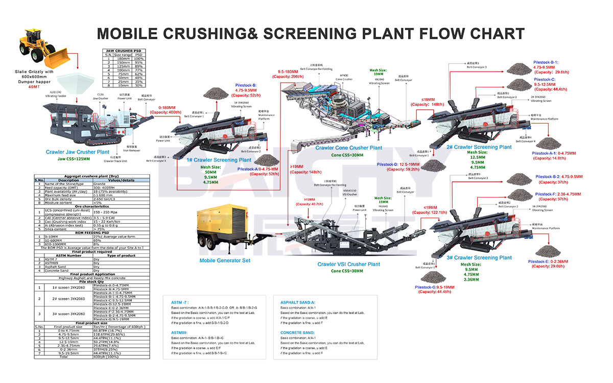 300 TPH Granite Tracked Mobile Crushing Plant: The 