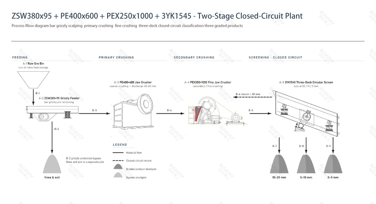 40 tph Crushing and Screening Production Line