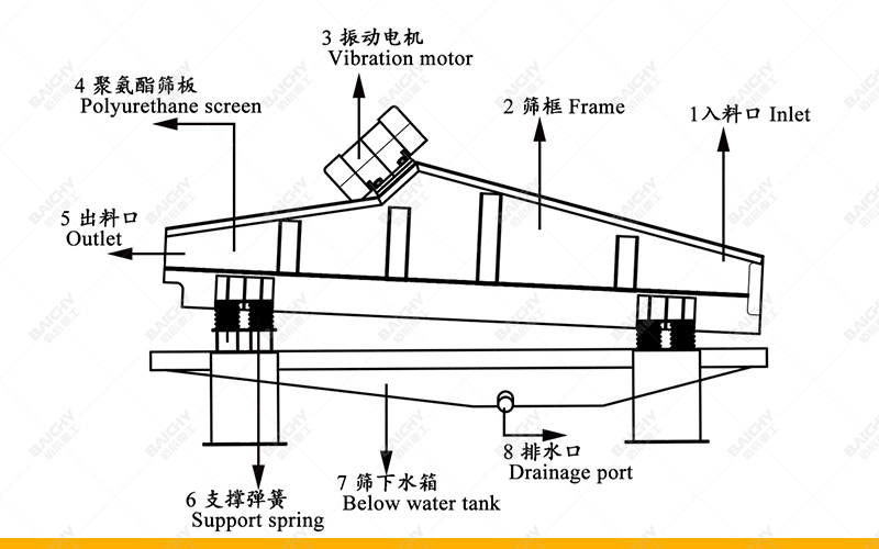 Working Principle of a ZSD Dewatering Vibrating Screen