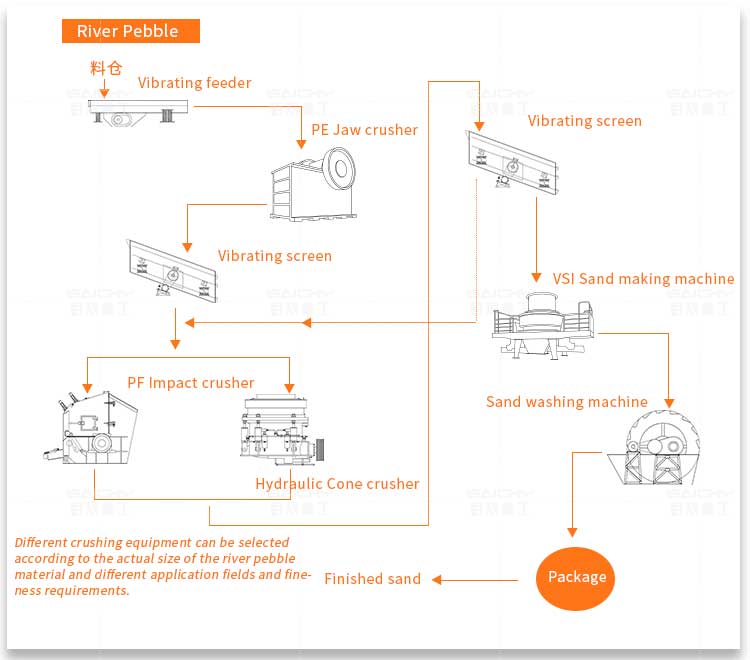 Introduction-of-river-pebble-crushing-and-processing-technol