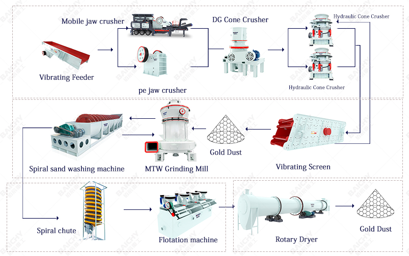 Gold Ore Crushing Equipment, Gold Ore Crushing Process.jpg