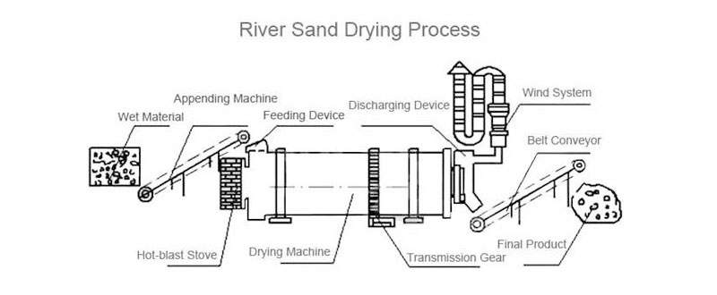 Three-pass rotary drum dryer structure diagram.jpg