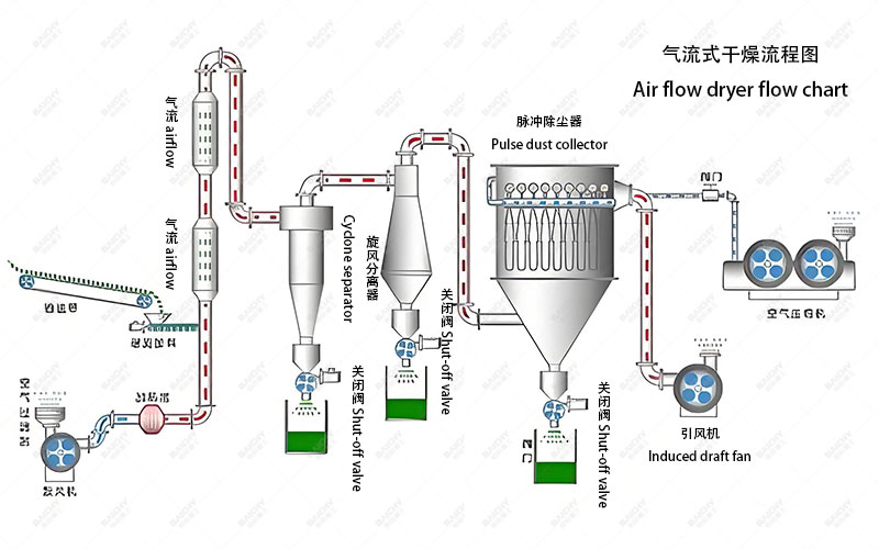 Airflow drying flow chart