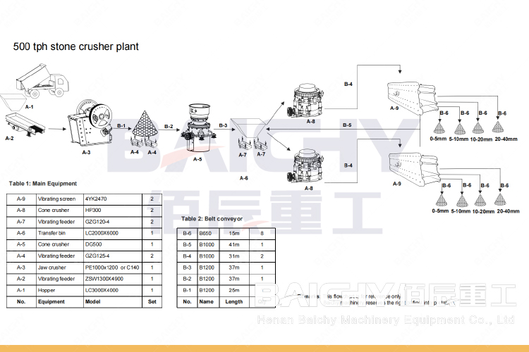 500 t/h Crushing Production Line Case