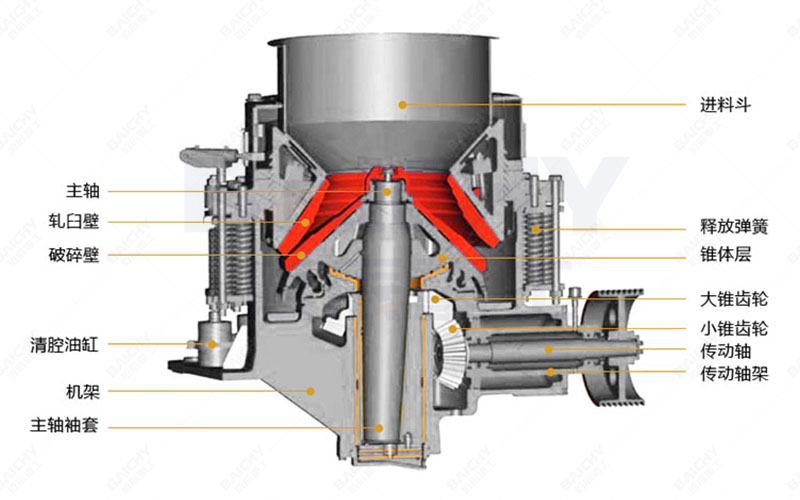 Working principle and structure of cone crusher