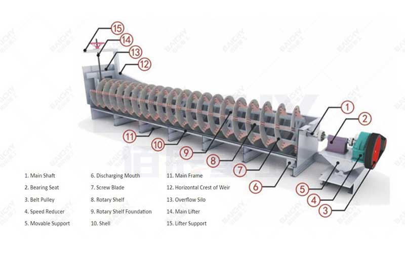 How Does a Spiral Sand Washer Work