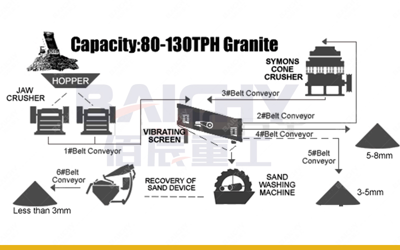 Granite Sand Making Process Overview