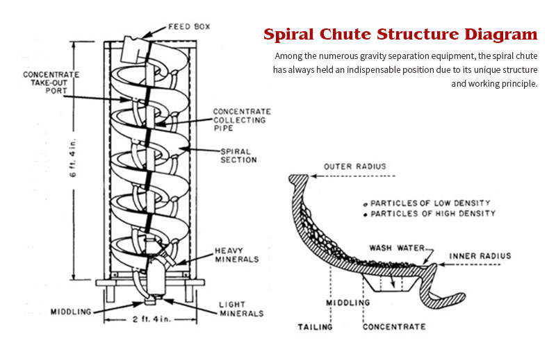 Spiral chute structure diagram