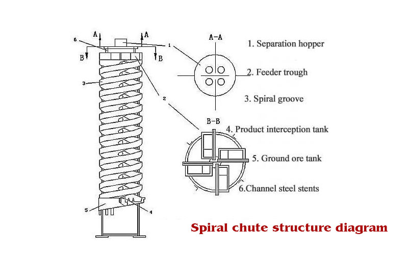Spiral chute structure diagram 