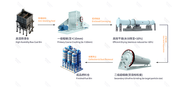 Process Flow Overview