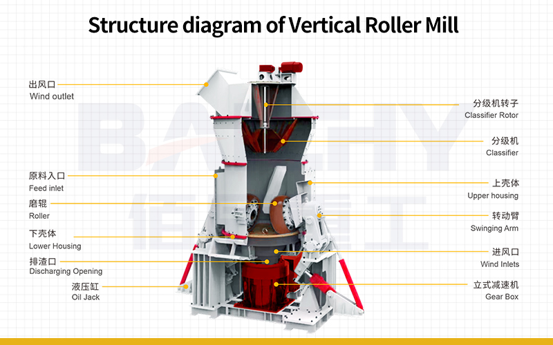 Structure diagram of Vertical Roller Mill