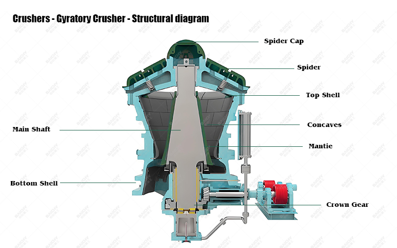 Gyratory Crusher Structural diagram