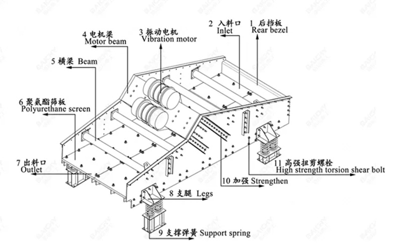 Dewatering vibrating screen structure diagram