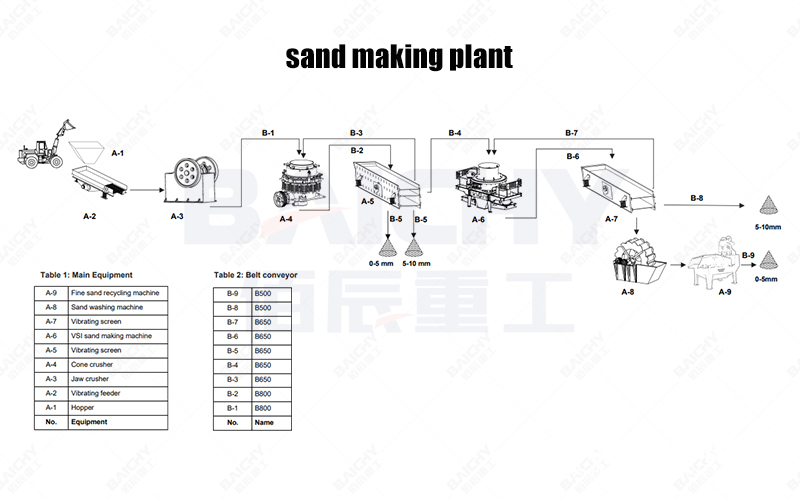 VSI Sand Making Production Line Process Flow Diagram