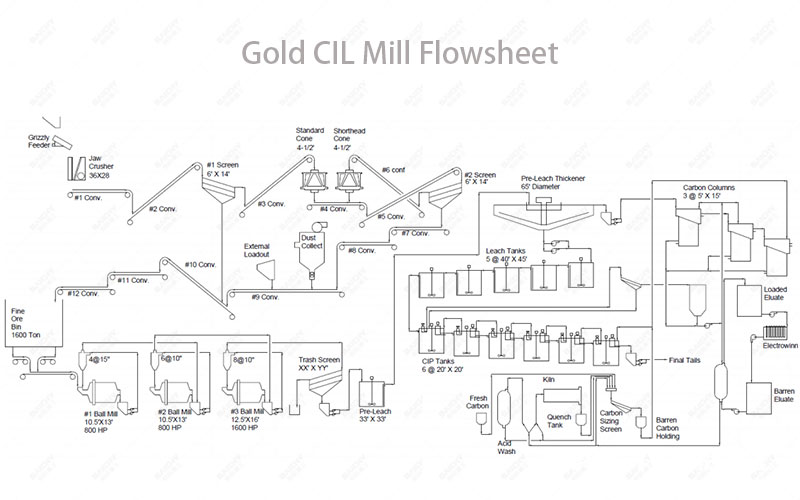 Looking for a Cost-Effective 50 TPD Gold Processing Plant? Discover Our 2-Stage Setup Strategy!