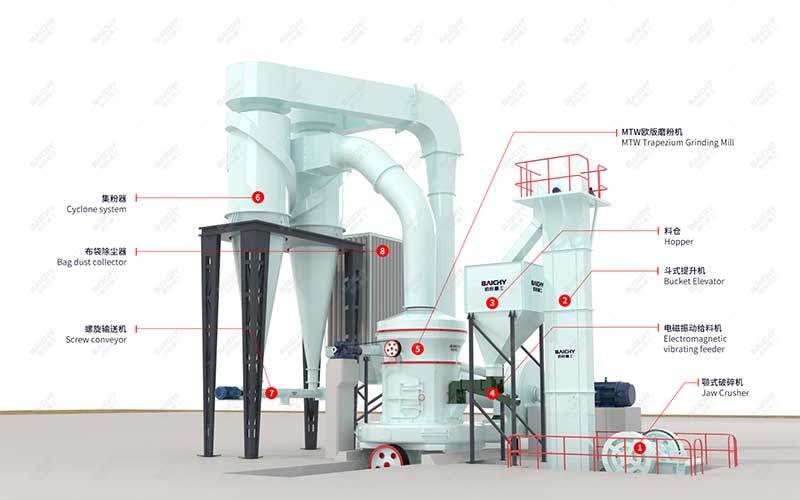 Schematic Diagram of the MTW Grinding Production Line