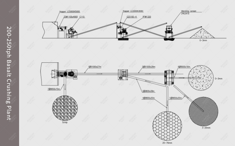 250 t/h Stationary Crushing Line Process Flow Diagram