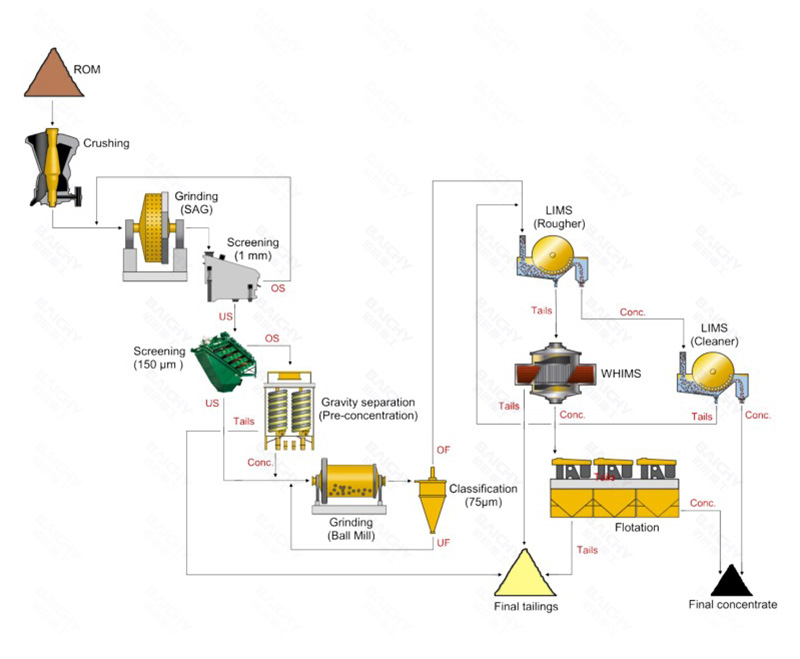 Multi-metal Ore Beneficiation Production Line
