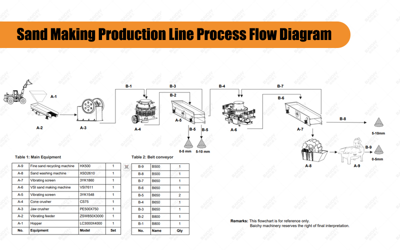 Sand Making Production Line Process Flow Diagram
