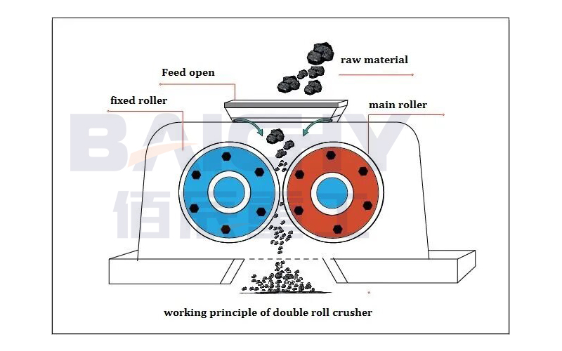 Working Principle Diagram of a Double-Roll Crusher