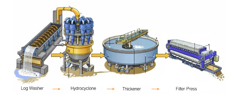 Hydrocyclone + Thickener + Filter Press.jpg
