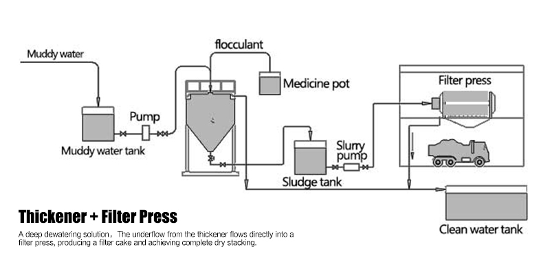 Thickener + Filter Press